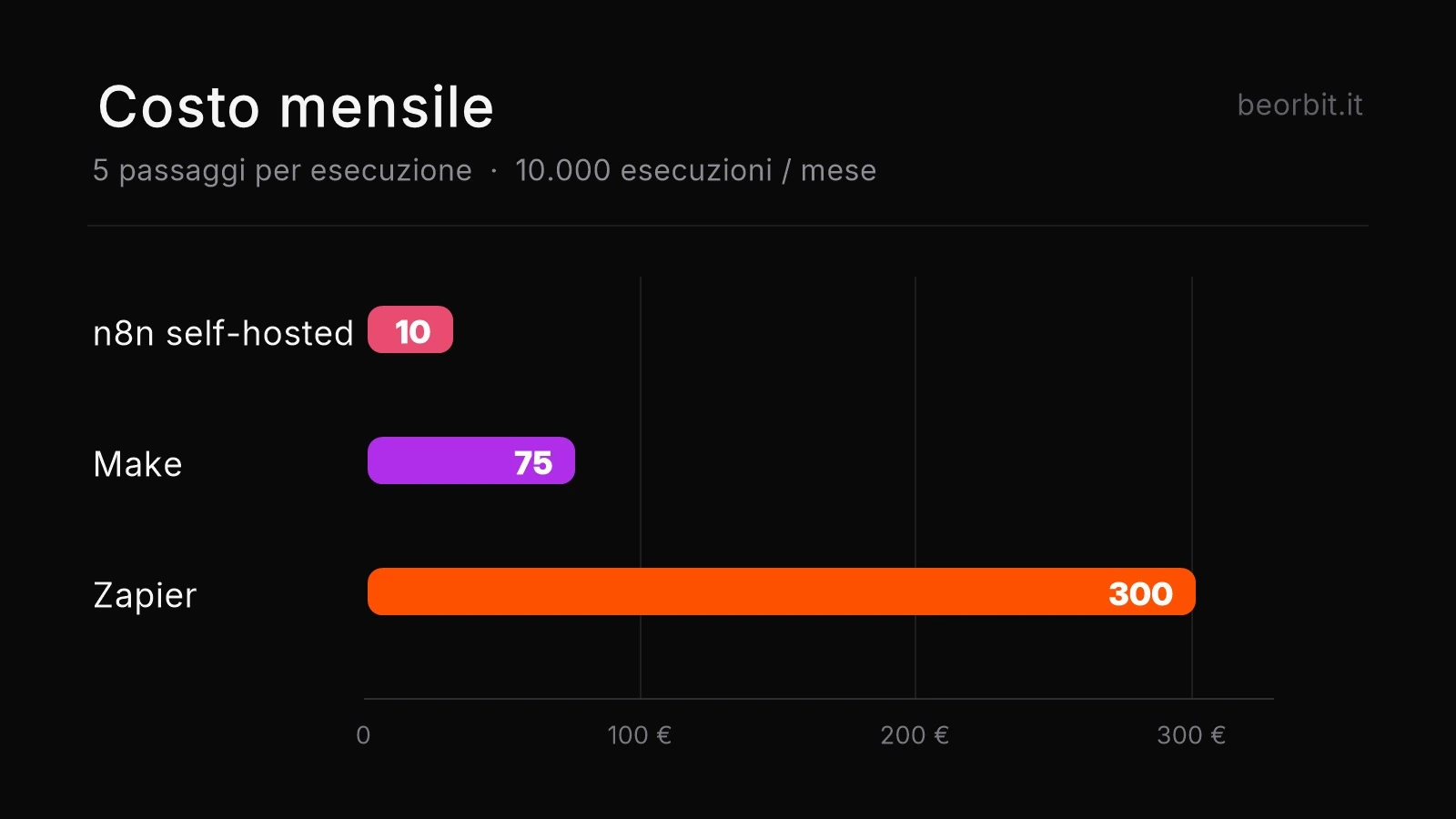 Costi automazione 2026 a confronto: n8n self-hosted 10 euro, Make 75 euro e Zapier 300 euro per 10.000 esecuzioni al mese